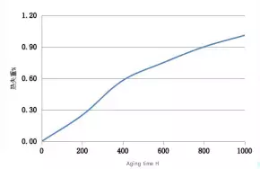 thermal grease Thermogravimetric Analysis testing